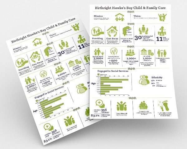 Birthright Hawke's Bay - Infographic